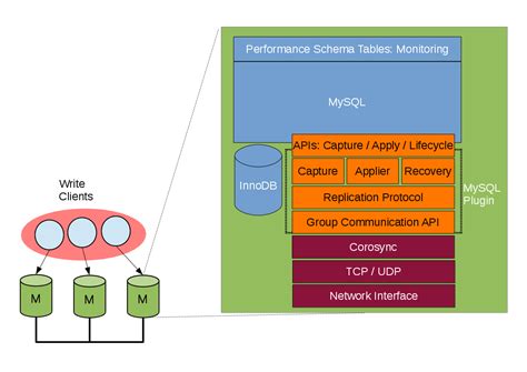 unknown variable loose-group_replication start on boot|group replication mysql server.